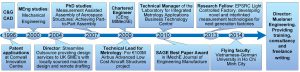 Career Timeline for Dr Jody Muelaner